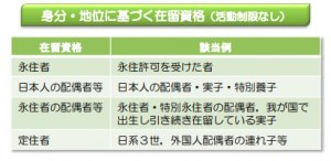 身分・地位に基づく在留資格（活動制限なし）