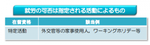 就労の可否は指定される活動によるもの