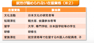 就労が認められない在留資格