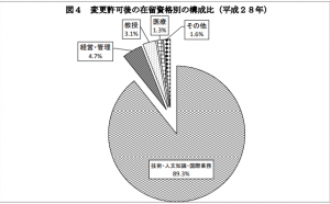 変更許可後の在留資格別の構成比