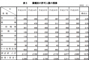 業種別の許可人数の推移