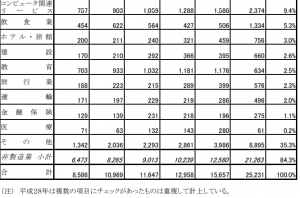 業種別の許可人数の推移