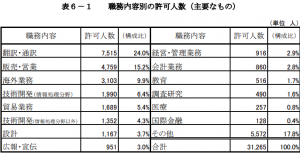 職務内容別の許可人数