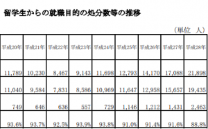 留学生からの就職目的の処分数等の推移