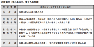 出入国管理及び難民認定法　別表第2