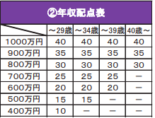 年収配点表