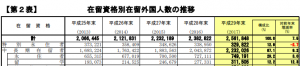 在留外国人数の推移