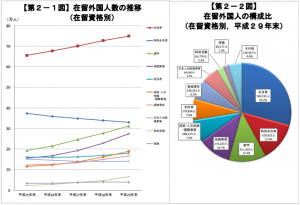 在留外国人の構成比