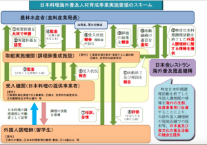 日本料理海外普及人材育成事業実施要領スキーム