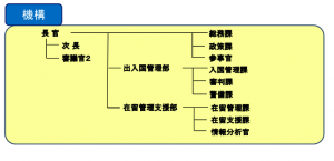 出入国在留管理庁の体制