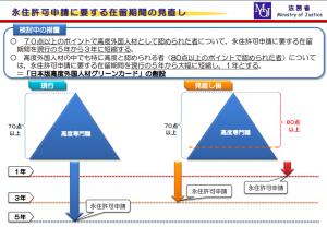 永住許可申請に要する在留期間の短縮及びポイント加算措置の追加について