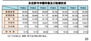 永住許可申請件数及び処理状況