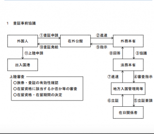 査証事前協議