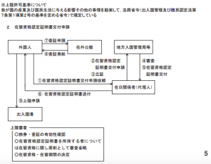 在留資格認定証明書交付申請