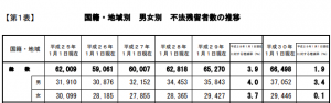 本邦における不法残留者数について