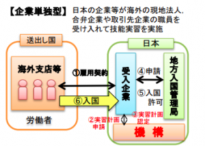 企業単独型実習