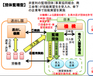 団体管理型実習