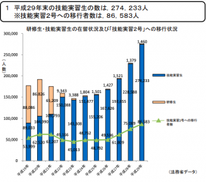 技能実習生の数