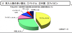 技能実習制の受け入れ国