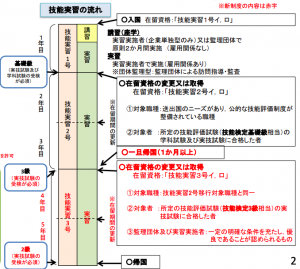 技能実習の流れ