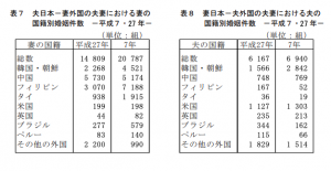 国籍別婚姻件数