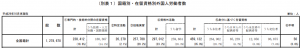 国籍別・在留資格別外国人労働者数