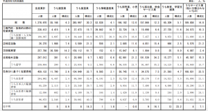 在留資格別・産業別外国人労働者数