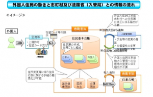 外国人住民の動きと市区町村及び法務省との情報の流れ