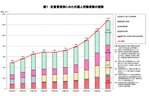 在留資格別でみた外国人労働者数の推移