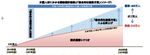 2025年に向けた介護人材にかかる需給推計