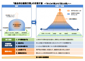 「総合的な確保方策」の目指す姿 ～「まんじゅう型」から「富士山型」へ～