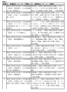 建設分野の特定技能2号ビザの業務区分