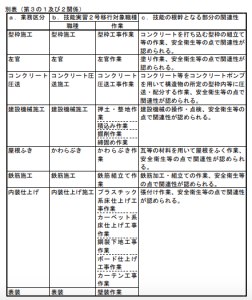 従事する業務と技能実習２号移行対象職種との関連性