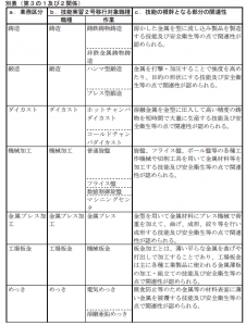 素形材産業分野の従事する業務と技能実習２号移行対象職種との関連性