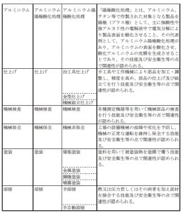 素形材産業分野の従事する業務と技能実習２号移行対象職種との関連性