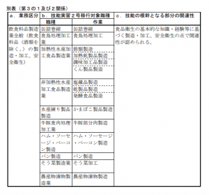 従事する業務と技能実習２号移行対象職種との関連性