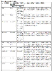 業務内容と技能実 習2号移行対象職種において修得する技能との具体的な関連性