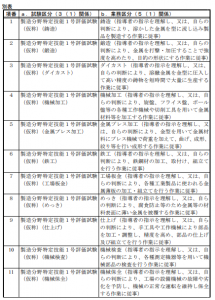 製造分野特定技能１号評価試験の区分