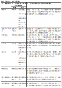 業務内容と技能実 習2号移行対象職種において修得する技能との具体的な関連性