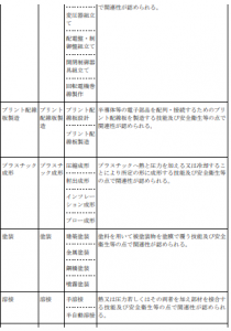 業務内容と技能実 習2号移行対象職種において修得する技能との具体的な関連性