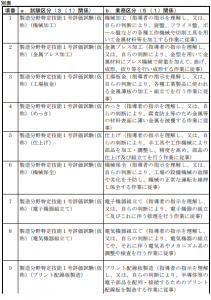 電気・電子情報関連産業分野の業務区分