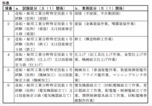 造船・舶用工業分野特定技能１号試験の区分