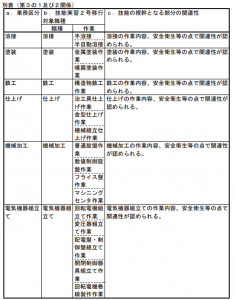 技能実習との具体的な関連性