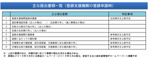 主な提出書類一覧（登録支援機関の登録申請時）