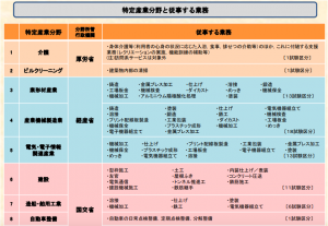 特定産業分野と従事する業務