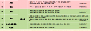 特定産業分野と従事する業務