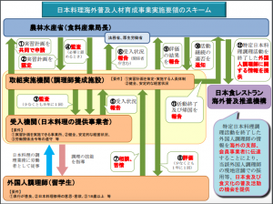 日本料理海外普及人材育成事業実施容量のスキーム