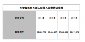 在留資格別外国人新規入国者数の推移