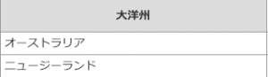 大洋州におけるビザ免除国・地域（短期滞在）