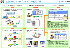 建設キャリアアップシステムの利用手続き